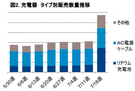 スマートフォンアクセサリーの販売動向_-_GfK_Japan