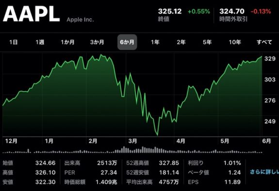 Apple(AAPL)、2月12日以来の終値で再び市場価値は米国企業トップに | 酔いどれオヤジのブログwp 他 (2020/6/4) # ...